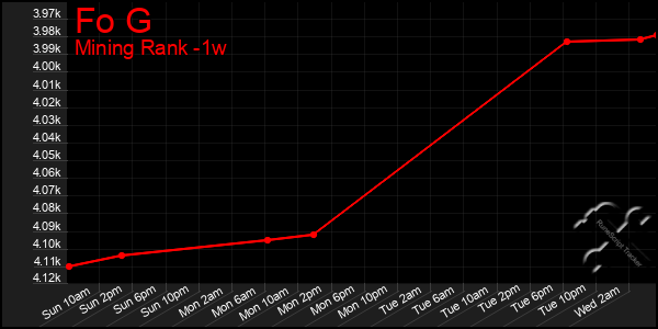 Last 7 Days Graph of Fo G