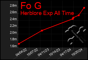 Total Graph of Fo G