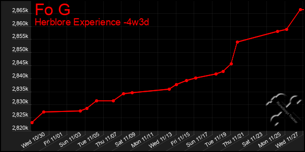 Last 31 Days Graph of Fo G