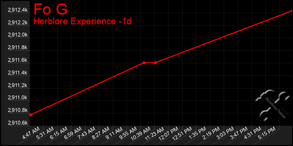 Last 24 Hours Graph of Fo G