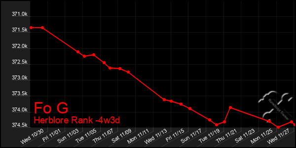 Last 31 Days Graph of Fo G