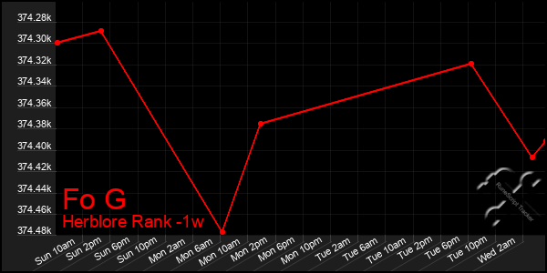 Last 7 Days Graph of Fo G