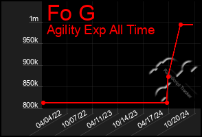 Total Graph of Fo G