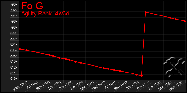 Last 31 Days Graph of Fo G