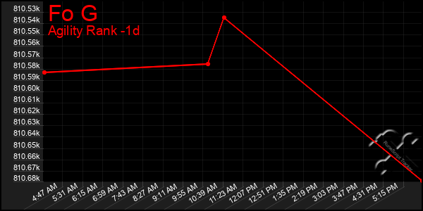 Last 24 Hours Graph of Fo G