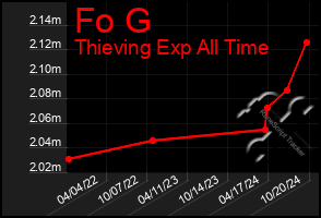 Total Graph of Fo G