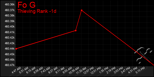 Last 24 Hours Graph of Fo G