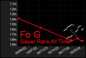 Total Graph of Fo G