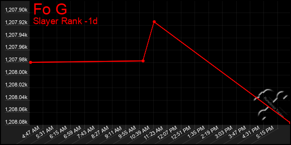 Last 24 Hours Graph of Fo G