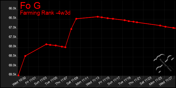 Last 31 Days Graph of Fo G