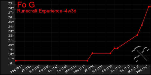 Last 31 Days Graph of Fo G