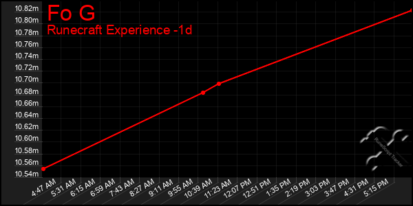 Last 24 Hours Graph of Fo G