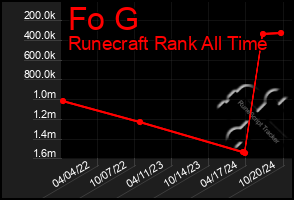 Total Graph of Fo G