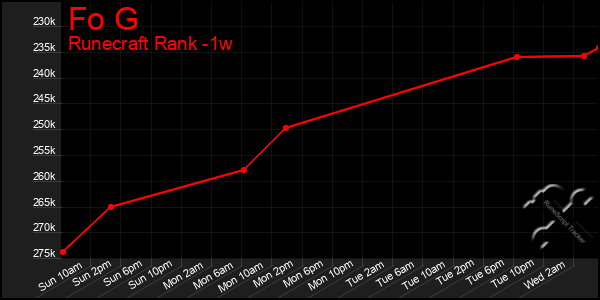 Last 7 Days Graph of Fo G