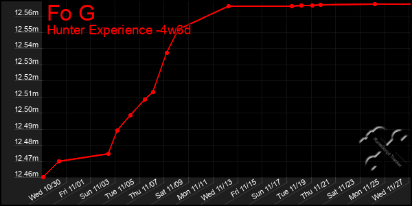 Last 31 Days Graph of Fo G