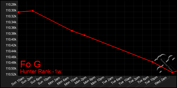 Last 7 Days Graph of Fo G