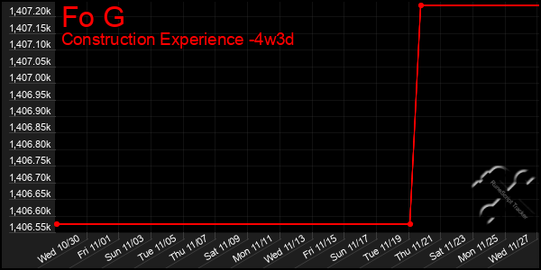 Last 31 Days Graph of Fo G