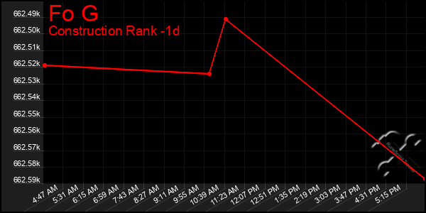 Last 24 Hours Graph of Fo G