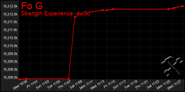 Last 31 Days Graph of Fo G