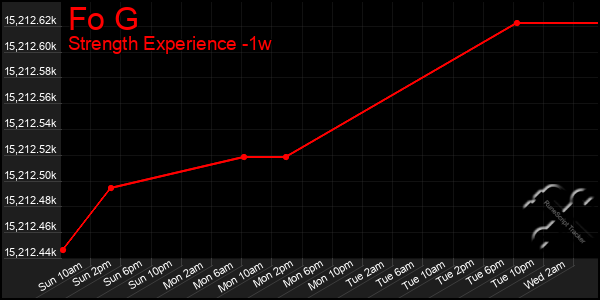 Last 7 Days Graph of Fo G