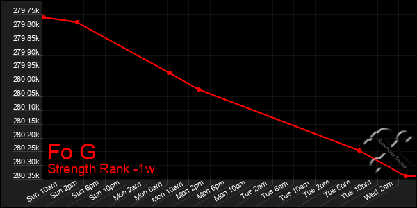 Last 7 Days Graph of Fo G