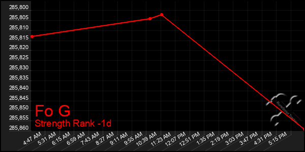 Last 24 Hours Graph of Fo G