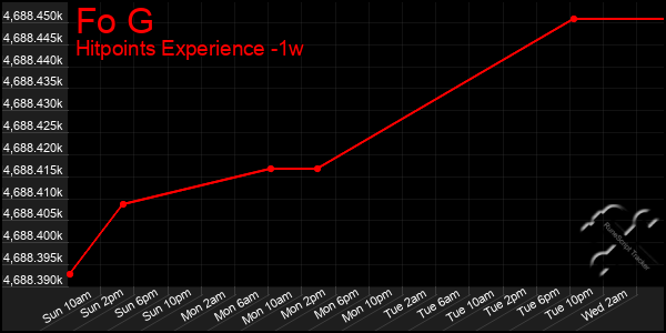 Last 7 Days Graph of Fo G