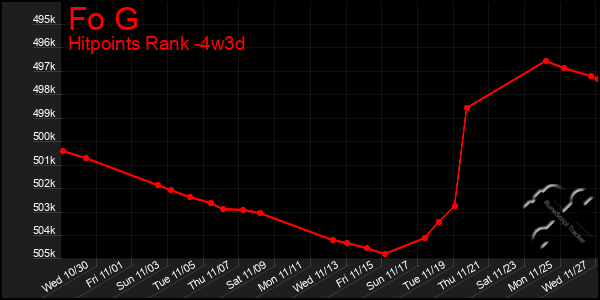 Last 31 Days Graph of Fo G