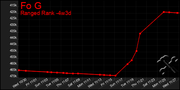 Last 31 Days Graph of Fo G