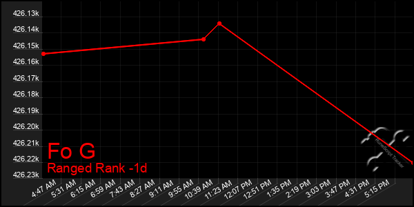 Last 24 Hours Graph of Fo G