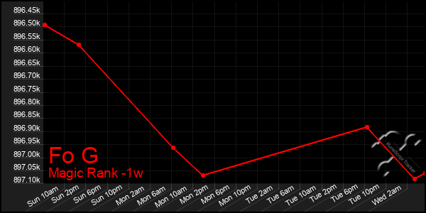 Last 7 Days Graph of Fo G