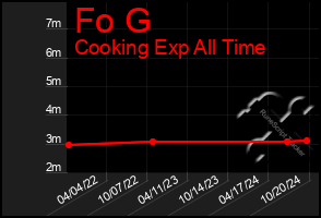 Total Graph of Fo G