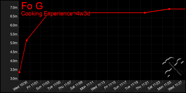 Last 31 Days Graph of Fo G