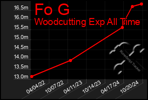 Total Graph of Fo G