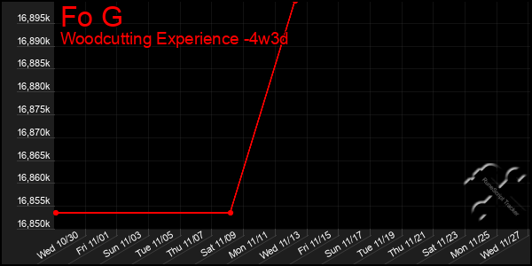 Last 31 Days Graph of Fo G