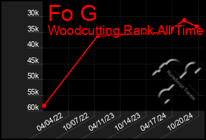 Total Graph of Fo G