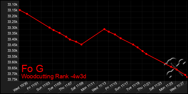 Last 31 Days Graph of Fo G