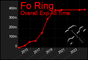 Total Graph of Fo Ring