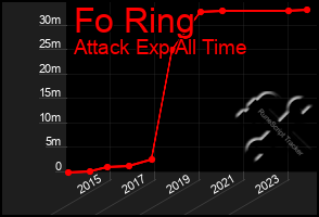 Total Graph of Fo Ring