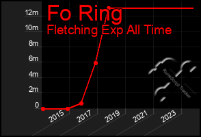 Total Graph of Fo Ring