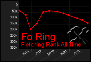 Total Graph of Fo Ring