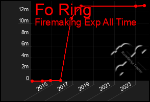 Total Graph of Fo Ring