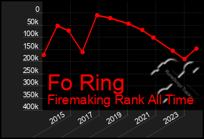 Total Graph of Fo Ring