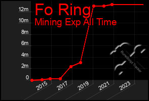 Total Graph of Fo Ring
