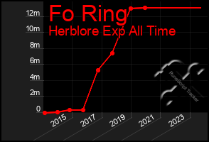 Total Graph of Fo Ring