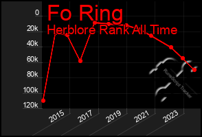 Total Graph of Fo Ring