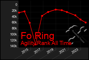 Total Graph of Fo Ring