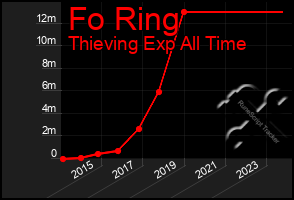 Total Graph of Fo Ring
