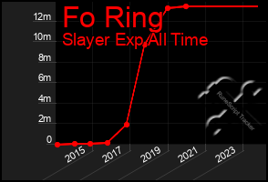 Total Graph of Fo Ring