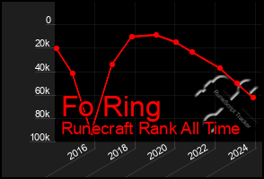 Total Graph of Fo Ring